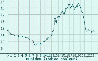 Courbe de l'humidex pour Lasne (Be)