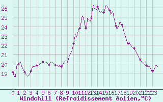 Courbe du refroidissement olien pour Saint-Georges-d