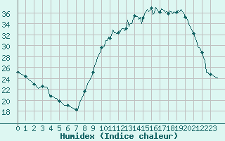 Courbe de l'humidex pour Leign-les-Bois (86)