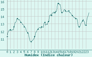 Courbe de l'humidex pour Dounoux (88)