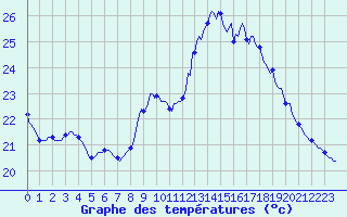 Courbe de tempratures pour Tthieu (40)