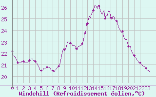 Courbe du refroidissement olien pour Tthieu (40)