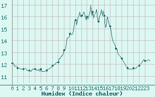 Courbe de l'humidex pour Castres-Nord (81)