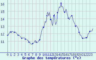 Courbe de tempratures pour Saint-Igneuc (22)