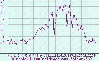 Courbe du refroidissement olien pour Tauxigny (37)