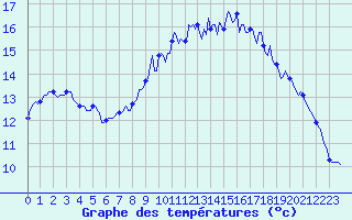 Courbe de tempratures pour Besn (44)