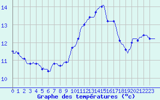 Courbe de tempratures pour Gurande (44)