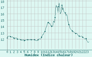 Courbe de l'humidex pour Saverdun (09)