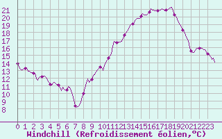 Courbe du refroidissement olien pour Plussin (42)