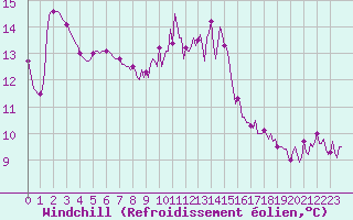 Courbe du refroidissement olien pour Forceville (80)