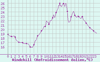 Courbe du refroidissement olien pour Rochegude (26)