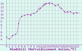 Courbe du refroidissement olien pour Verngues - Hameau de Cazan (13)