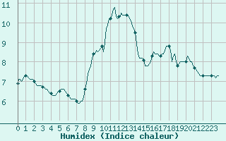 Courbe de l'humidex pour Carrion de Calatrava (Esp)