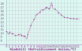 Courbe du refroidissement olien pour Puissalicon (34)