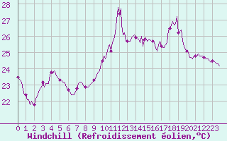 Courbe du refroidissement olien pour Cavalaire-sur-Mer (83)
