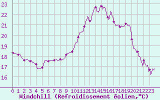 Courbe du refroidissement olien pour Montredon des Corbires (11)