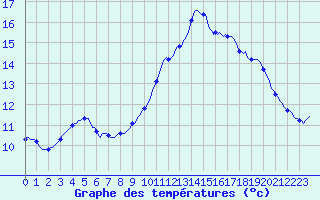 Courbe de tempratures pour Cabestany (66)