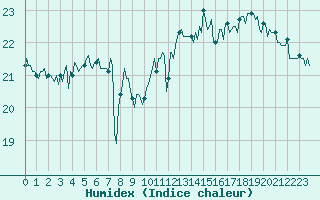 Courbe de l'humidex pour Aytr-Plage (17)