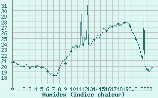 Courbe de l'humidex pour Muirancourt (60)