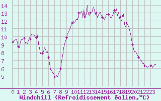 Courbe du refroidissement olien pour Saint-Philbert-de-Grand-Lieu (44)