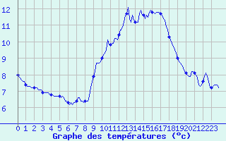 Courbe de tempratures pour Bridel (Lu)
