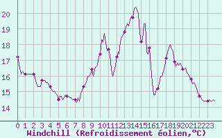 Courbe du refroidissement olien pour Thurey (71)