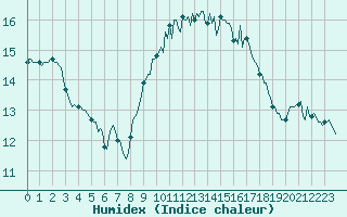 Courbe de l'humidex pour Montroy (17)