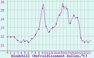 Courbe du refroidissement olien pour Puissalicon (34)