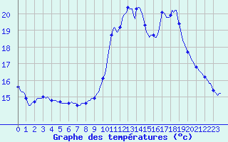 Courbe de tempratures pour Perpignan Moulin  Vent (66)