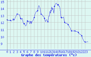 Courbe de tempratures pour Puissalicon (34)