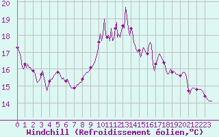 Courbe du refroidissement olien pour Archingeay (17)