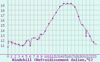 Courbe du refroidissement olien pour Sallles d