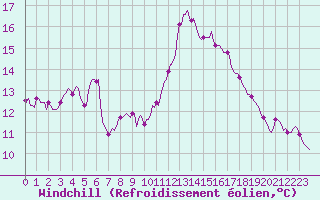 Courbe du refroidissement olien pour Besn (44)