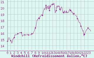 Courbe du refroidissement olien pour Brugge (Be)
