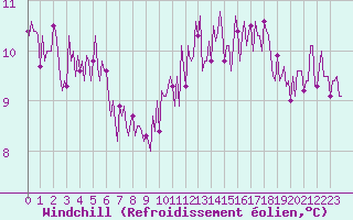 Courbe du refroidissement olien pour Montredon des Corbires (11)