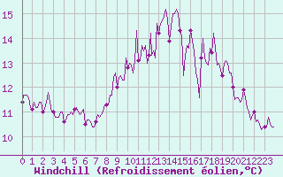 Courbe du refroidissement olien pour Besn (44)