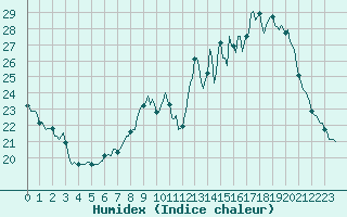 Courbe de l'humidex pour Malbosc (07)