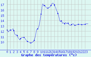 Courbe de tempratures pour Verges (Esp)