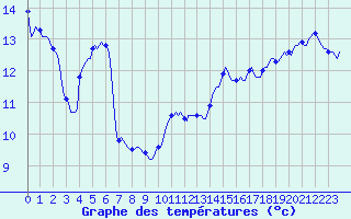 Courbe de tempratures pour Xertigny-Moyenpal (88)