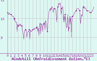 Courbe du refroidissement olien pour Paris Saint-Germain-des-Prs (75)
