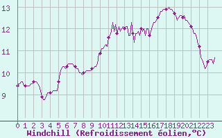 Courbe du refroidissement olien pour Puzeaux (80)