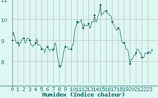 Courbe de l'humidex pour Brion (38)