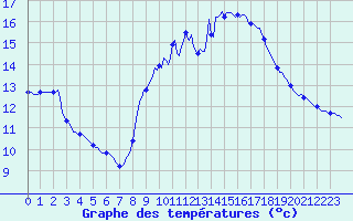 Courbe de tempratures pour Le Luc (83)