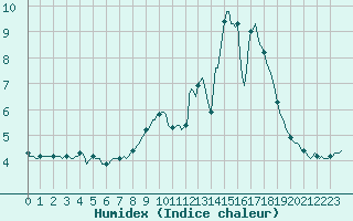 Courbe de l'humidex pour Rmering-ls-Puttelange (57)