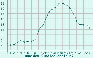 Courbe de l'humidex pour Trelly (50)