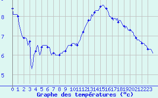 Courbe de tempratures pour Horrues (Be)
