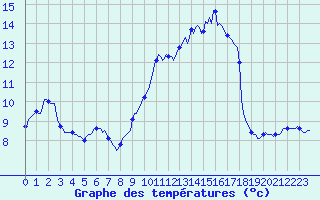Courbe de tempratures pour Jarnages (23)
