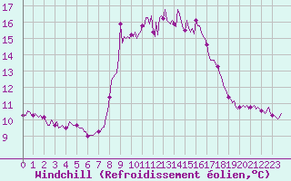 Courbe du refroidissement olien pour Cavalaire-sur-Mer (83)
