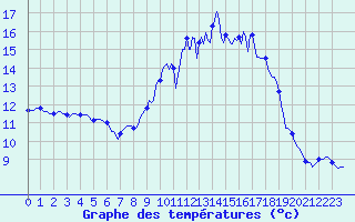 Courbe de tempratures pour Tthieu (40)