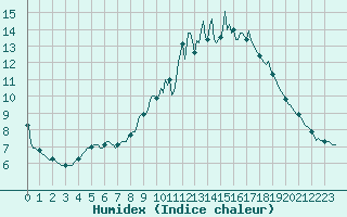 Courbe de l'humidex pour Saint-Igneuc (22)